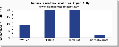 energy and nutrition facts in calories in ricotta per 100g